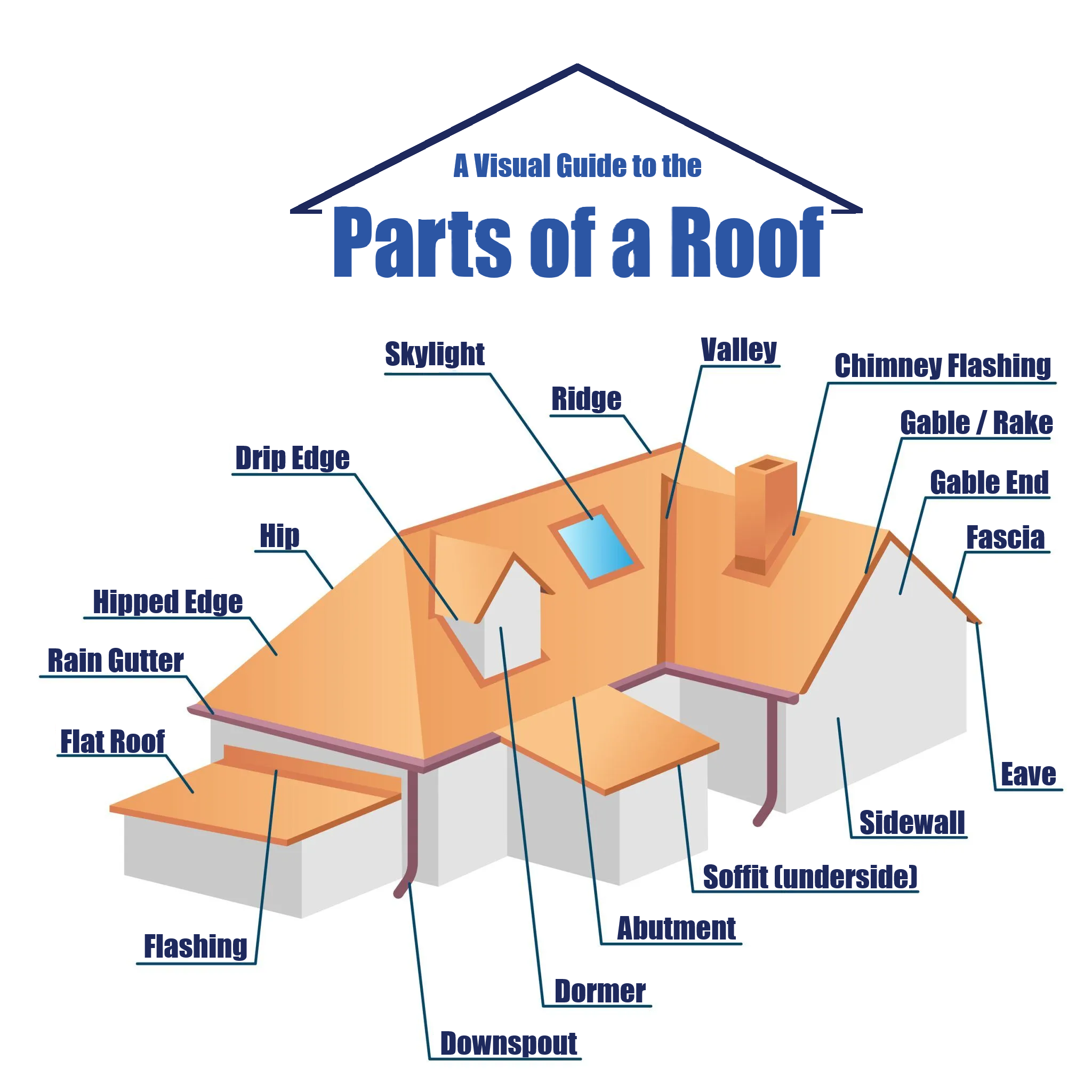 A diagram of a roof, with all parts labeled, including the ridge, valley, flashing, chimney flashing, dormer window, eaves, soffit, rain gutters, drip edge, and roof vents. These parts work together to create a weatherproof seal between Mother Nature and your dwelling. A diagram of a roof, with all parts labeled, including the ridge, valley, flashing, chimney flashing, dormer window, eaves, soffit, rain gutters, drip edge, and roof vents. These parts work together to create a weatherproof seal between Mother Nature and your dwelling.
